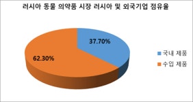 러시아 동물의약품 시장, 어떻게 공략할까