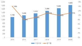 베트남 건강기능식품 시장동향