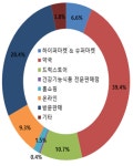 베트남 건강기능식품 시장동향