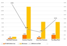 베트남 에너지 드링크 시장