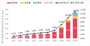 태양광을 중심으로 성장하는 이스라엘 재생에너지
