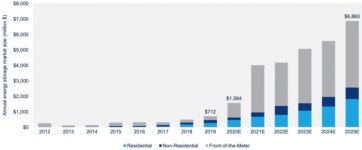 화창한 내일을 기대하는 미국 태양발전시장