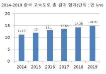 중국 고속도로 휴게소의 변화와 기회