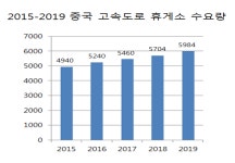 중국 고속도로 휴게소의 변화와 기회