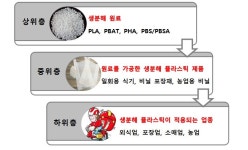 떠오르는 중국 생분해성 플라스틱시장
