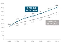 코로나19 이후 떠오르는 미국 에듀테크 시장