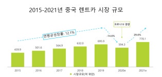 중국, 달라진 여행트렌드로 자동차 렌트산업에 주목