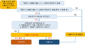 일본의 화이트국에서 한국 제외로 달라지는 점은?
