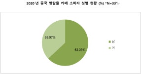 중국 방탈출 카페 트렌드