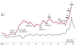 호주 리테일 시장의 미래 이커머스