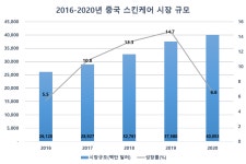 중국 스킨케어 화장품 시장동향