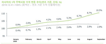 러시아 부동산 시장 변화와 2021년 시장 전망