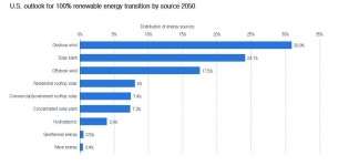 미국, 태양광으로 달리는 차세대 모빌리티에 주목