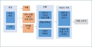 태국 타이어 시장동향
