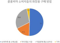 콜롬비아 화장품 시장 동향