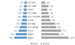 중국 소형 가전제품 시장 동향