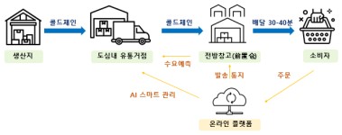 중국 도시 소비자에게 일상으로 자리잡은 온라인 신선식품 구입