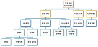 에콰도르 반려동물 사료 시장동향