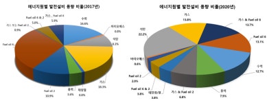 2021년 도미니카공화국 전력산업 정보