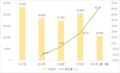 중국 멀티 쿠커 시장 동향