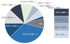 글로벌 조선산업 전망 ② 친환경 대체연료 선박산업의 발전