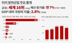 터키 방위산업의 현주소, IDEF’21 방산 전시회 참관기