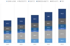 베트남 디지털 헬스케어 및 의료기기 시장의 도약