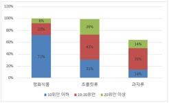 징동다오쟈로 보는 중국 레저식품 소비 트렌드