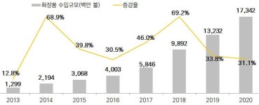 2021년 중국 화장품산업 정보