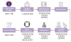2021년 베트남 제약산업 정보
