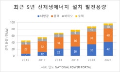 인도, 뜨거워지는 태양광 시장