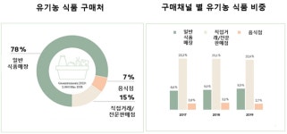 오스트리아 유기농 식품 시장 동향