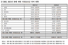 가계부채 3천조인데 ‘30대 재벌사내유보금, 1천조’ 육박