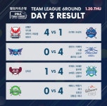 [PBA 팀리그 21-22 6라운드 3일차] 블루원엔젤스 뜨고 신한알파스, 크라운해태 가라앉다