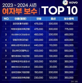 프로배구 김연경·박정아, 여자부 공동 최고연봉…남자부는 한선수