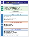울산시, 인프라·산업·문화·공공서비스 디지털 전환 박차