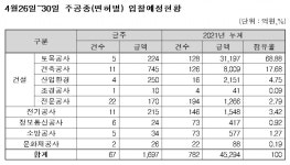 [주간 입찰]정보통신공사 6건, 24억 규모 발주