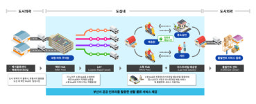 부산시, 디지털 물류체계 구현 잰걸음