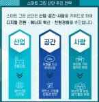 혁신성장 선도 첨단 기지 스마트그린산업단지 확산