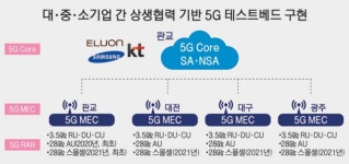 5G 단독모드 시험망 구축… 산업 촉진 기대