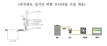 ICT로 하수악취 지역 맞춤 관리 나서