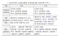 그린리모델링 공사항목 대상 금액 대폭 확대