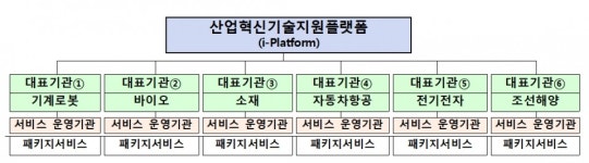 i-Platform 가동, 기술개발 장비 접근·활용 UP