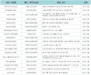 대전 지역 기업-고경력 과학기술인, 기술재능기부 결연