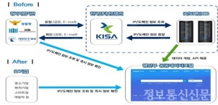 WHOIS 오픈API 개방… 인터넷주소 데이터 활용성 높인다
