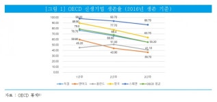 (주)국제에프앤에스대영기업 | 신생기업 생존율 제고 '국제화' 관건