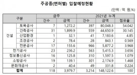 [주간입찰]통신공사 16건, 126억 입찰 예정