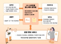 스마트홈 헬스케어, 건설사가 직접 챙긴다