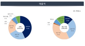지난해 무인이동체 매출 6784억원…67%가 정부 발주