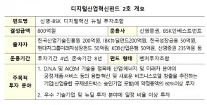 디지털산업혁신펀드 2호 800억원 결성